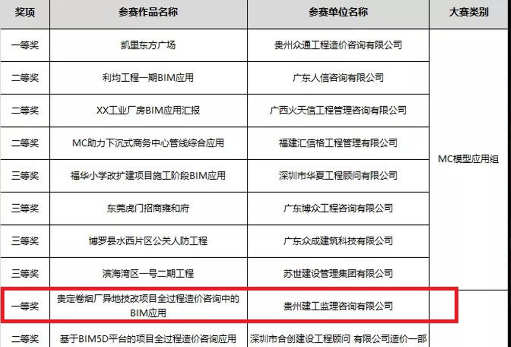 我司“貴定卷煙廠異地技改項(xiàng)目”榮獲第一屆咨詢(xún)企業(yè)BIM應(yīng)用大賽南部分賽區(qū)全過(guò)程造價(jià)咨詢(xún)組一等獎(jiǎng)